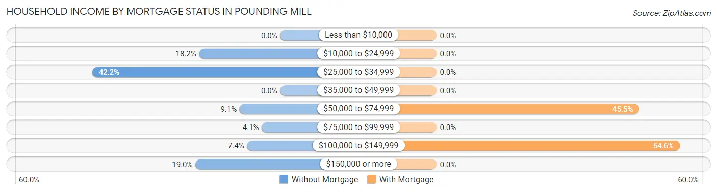 Household Income by Mortgage Status in Pounding Mill