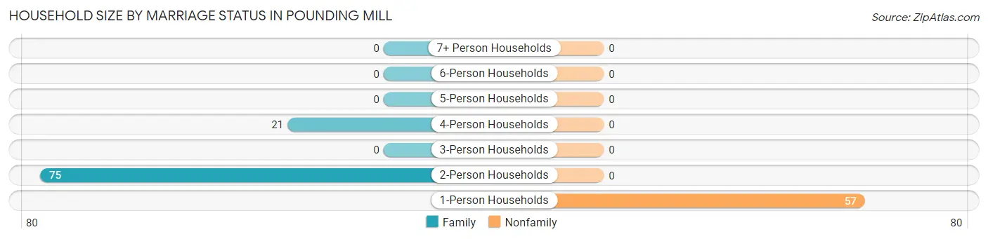 Household Size by Marriage Status in Pounding Mill