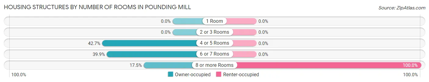 Housing Structures by Number of Rooms in Pounding Mill