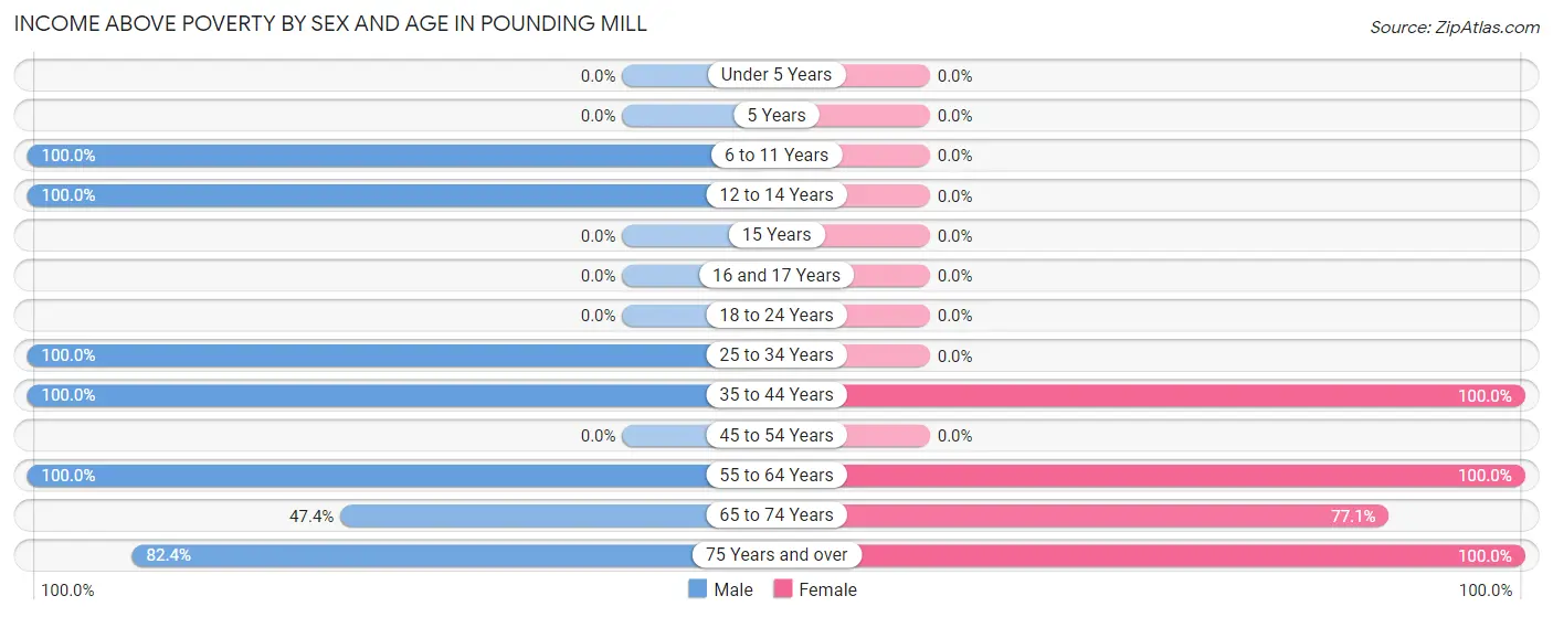 Income Above Poverty by Sex and Age in Pounding Mill