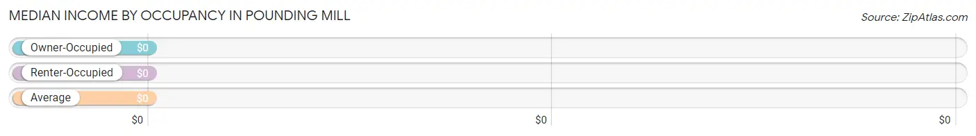 Median Income by Occupancy in Pounding Mill