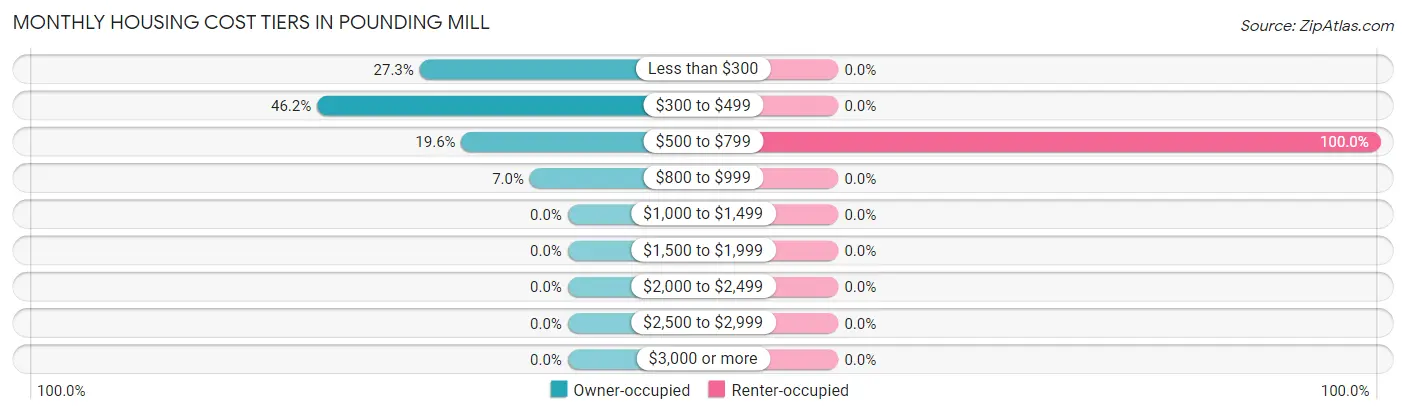 Monthly Housing Cost Tiers in Pounding Mill