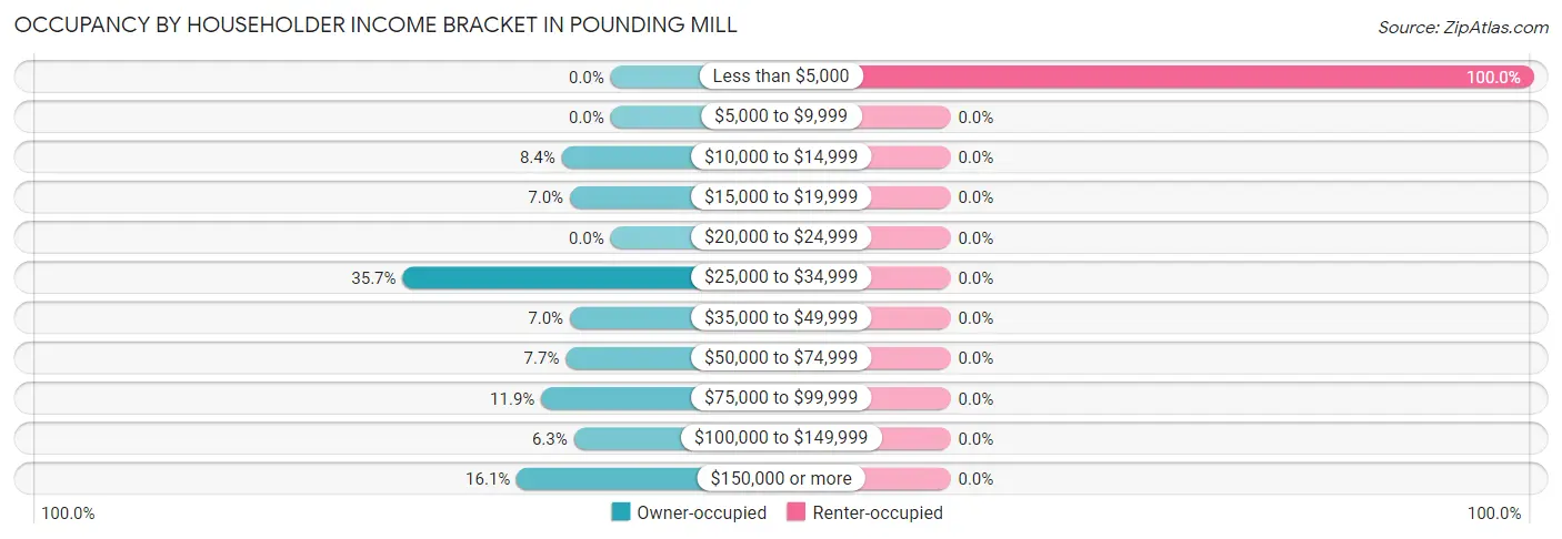 Occupancy by Householder Income Bracket in Pounding Mill