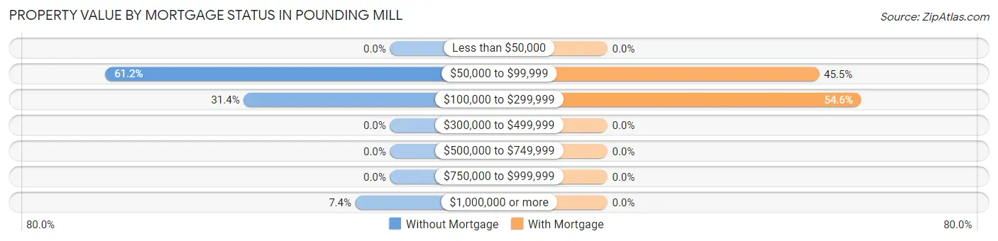 Property Value by Mortgage Status in Pounding Mill