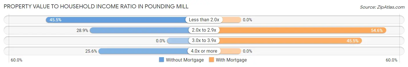 Property Value to Household Income Ratio in Pounding Mill