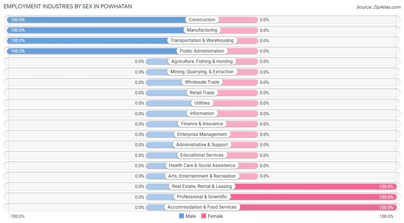 Employment Industries by Sex in Powhatan