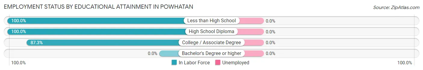 Employment Status by Educational Attainment in Powhatan