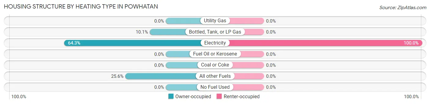 Housing Structure by Heating Type in Powhatan