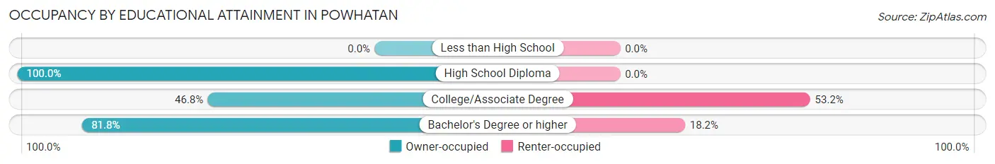 Occupancy by Educational Attainment in Powhatan