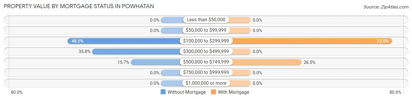 Property Value by Mortgage Status in Powhatan