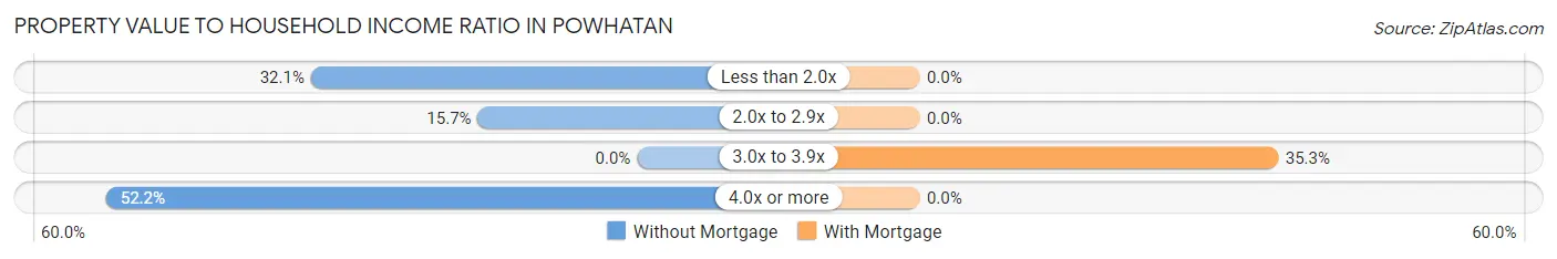 Property Value to Household Income Ratio in Powhatan