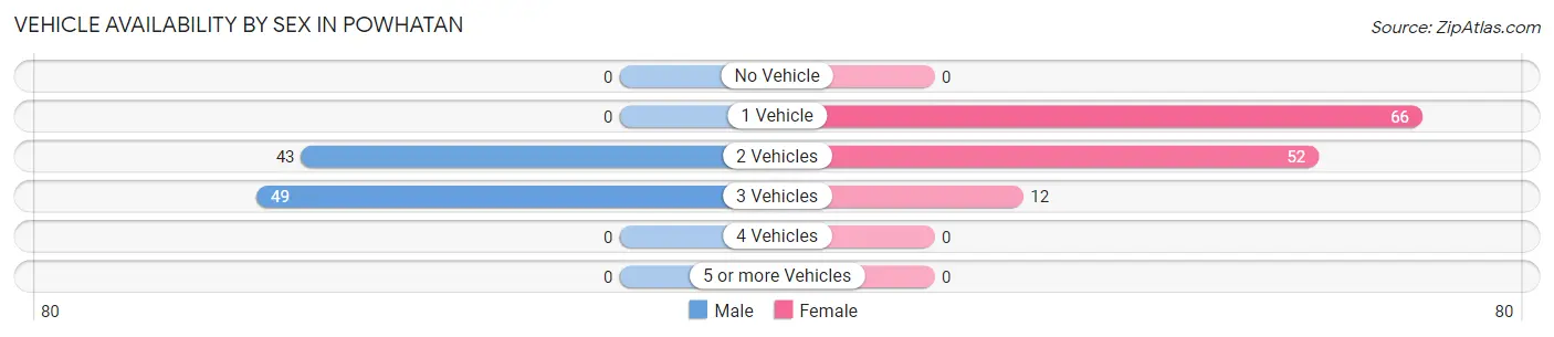 Vehicle Availability by Sex in Powhatan