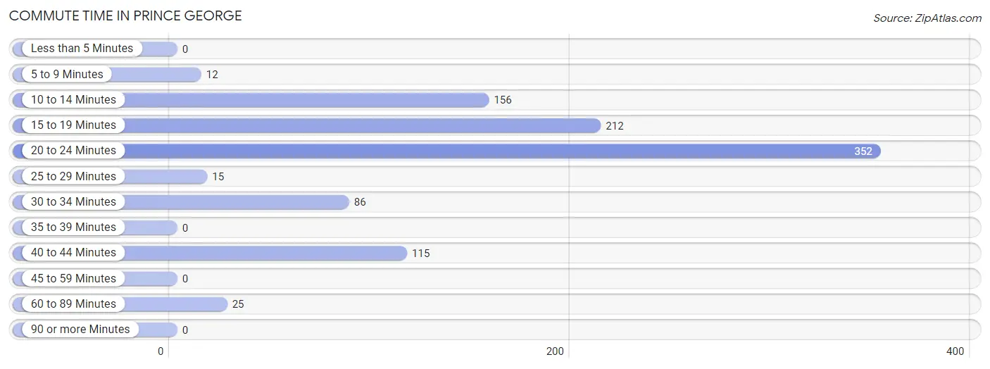 Commute Time in Prince George