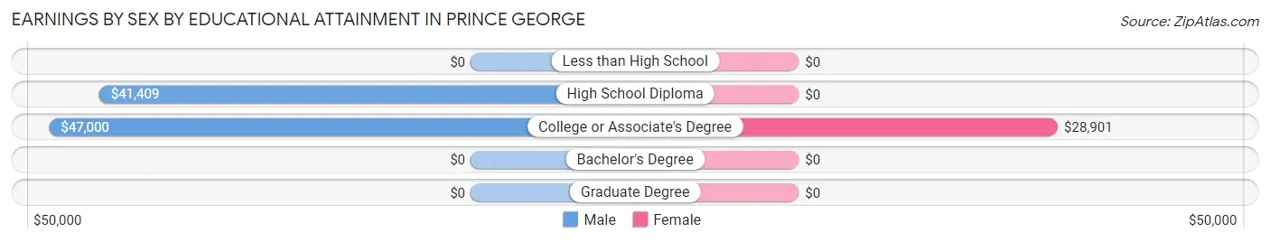 Earnings by Sex by Educational Attainment in Prince George