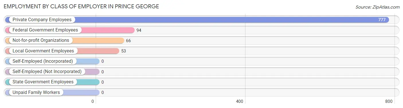 Employment by Class of Employer in Prince George