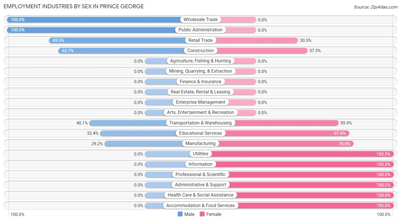 Employment Industries by Sex in Prince George