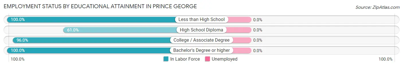 Employment Status by Educational Attainment in Prince George