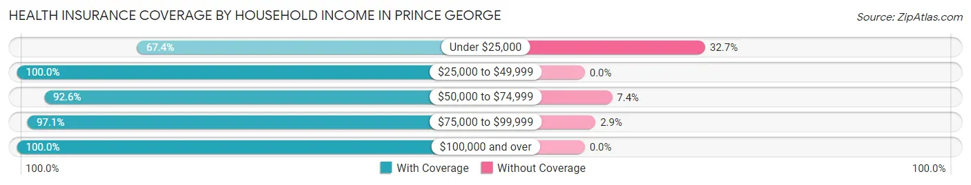 Health Insurance Coverage by Household Income in Prince George