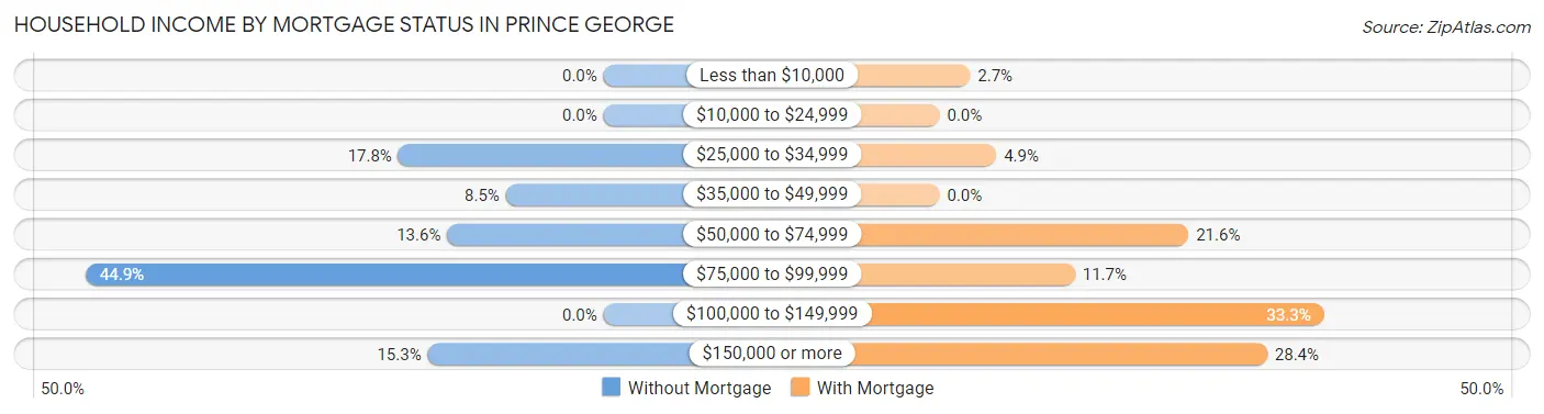 Household Income by Mortgage Status in Prince George
