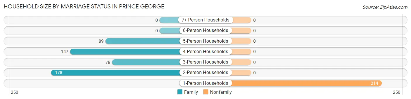 Household Size by Marriage Status in Prince George