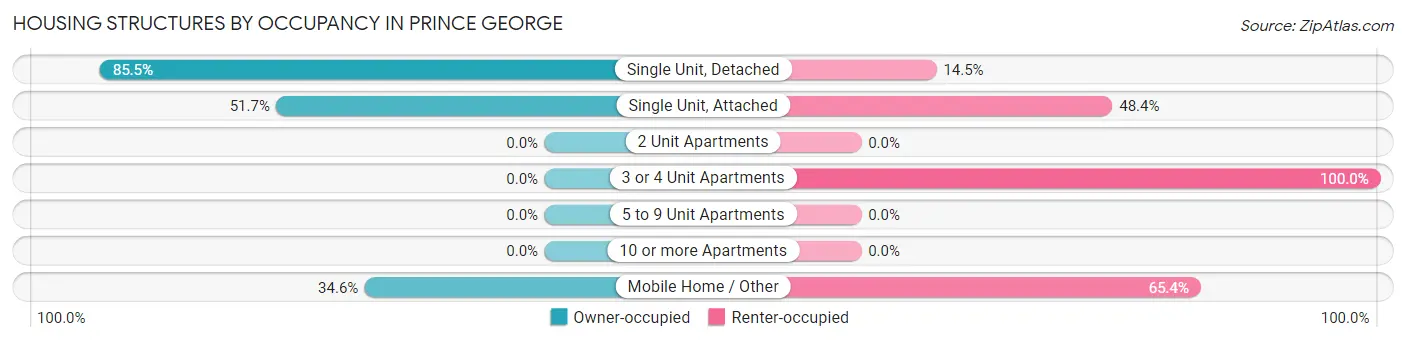 Housing Structures by Occupancy in Prince George