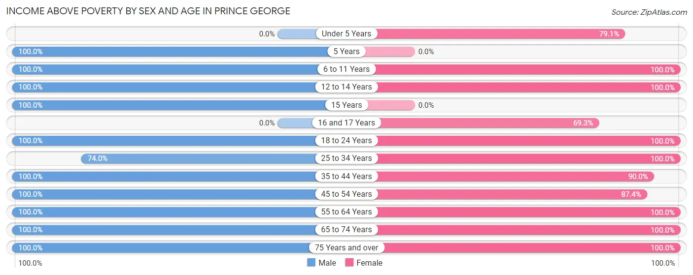 Income Above Poverty by Sex and Age in Prince George