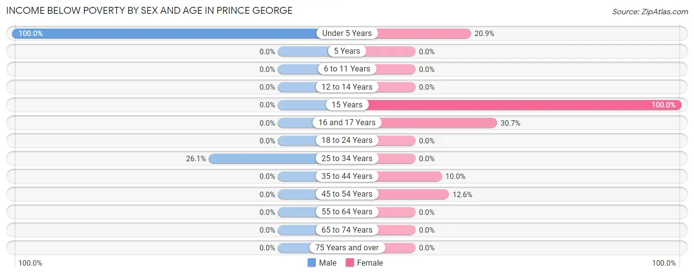 Income Below Poverty by Sex and Age in Prince George