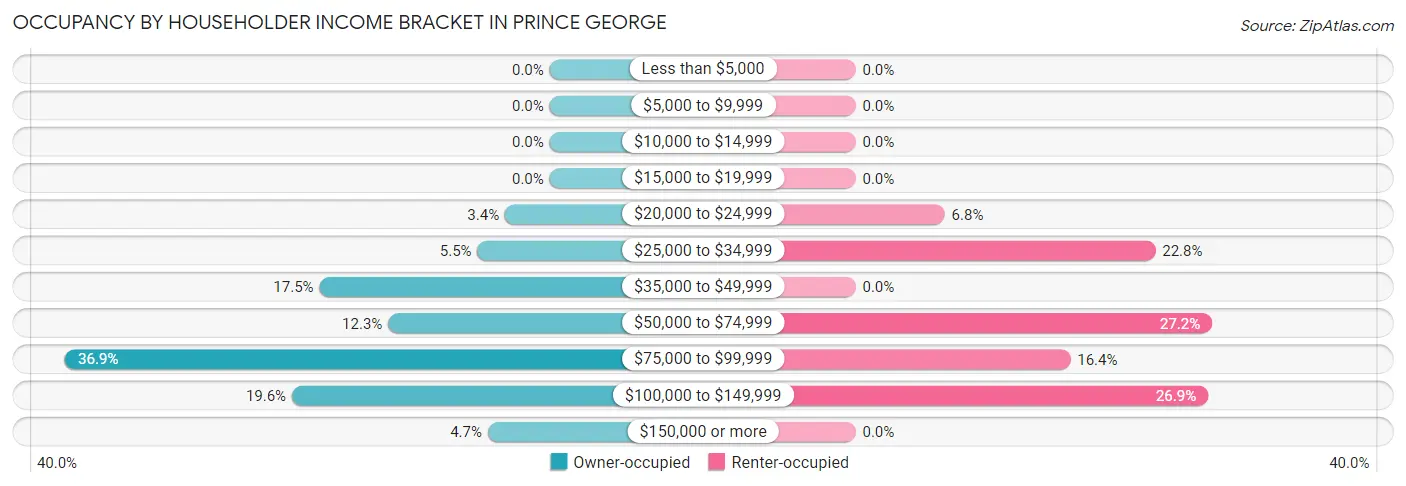 Occupancy by Householder Income Bracket in Prince George