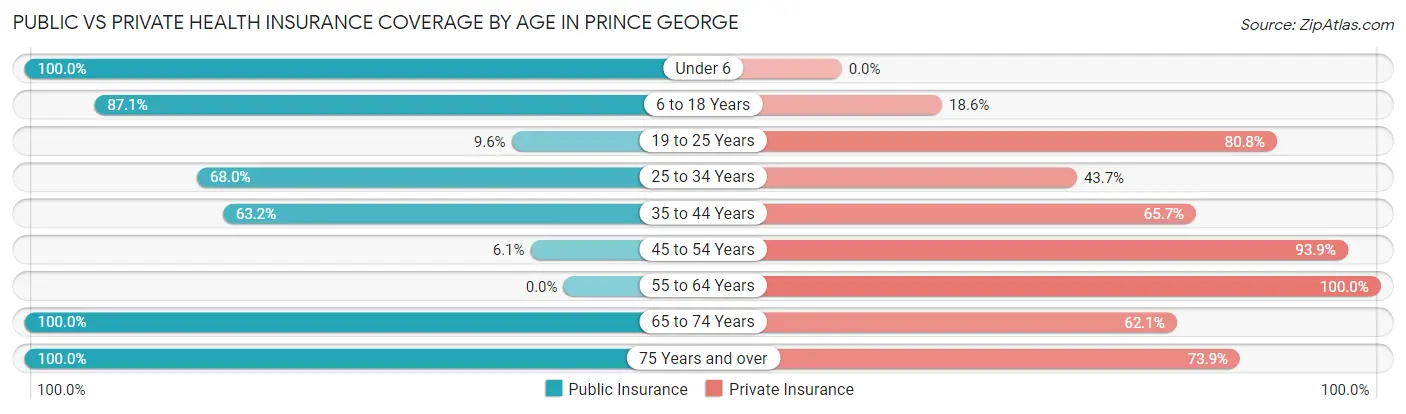 Public vs Private Health Insurance Coverage by Age in Prince George