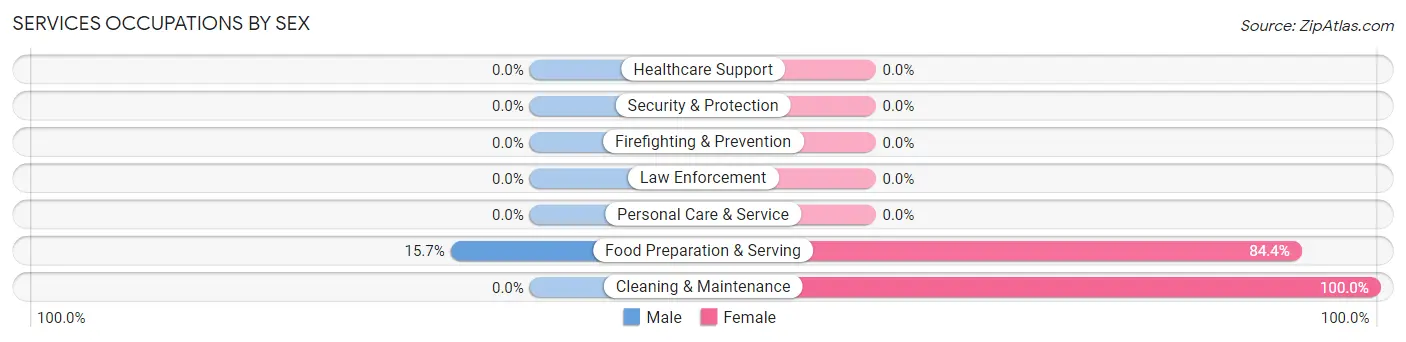 Services Occupations by Sex in Prince George