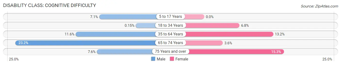 Disability in Pulaski: <span>Cognitive Difficulty</span>