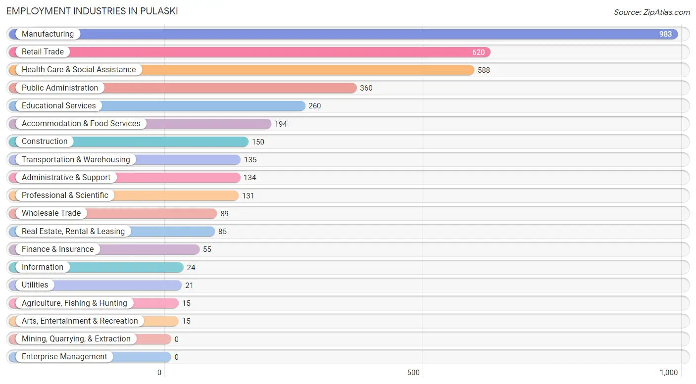Employment Industries in Pulaski