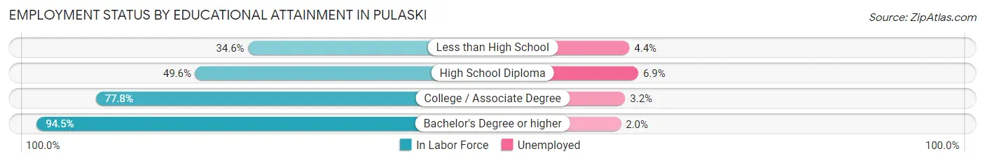 Employment Status by Educational Attainment in Pulaski