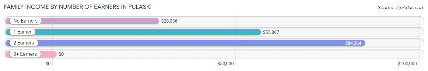 Family Income by Number of Earners in Pulaski