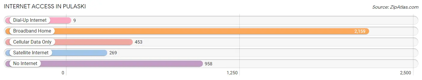 Internet Access in Pulaski