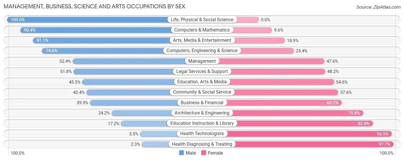 Management, Business, Science and Arts Occupations by Sex in Pulaski