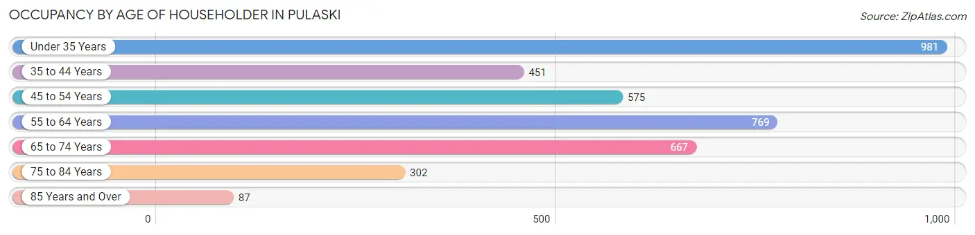Occupancy by Age of Householder in Pulaski