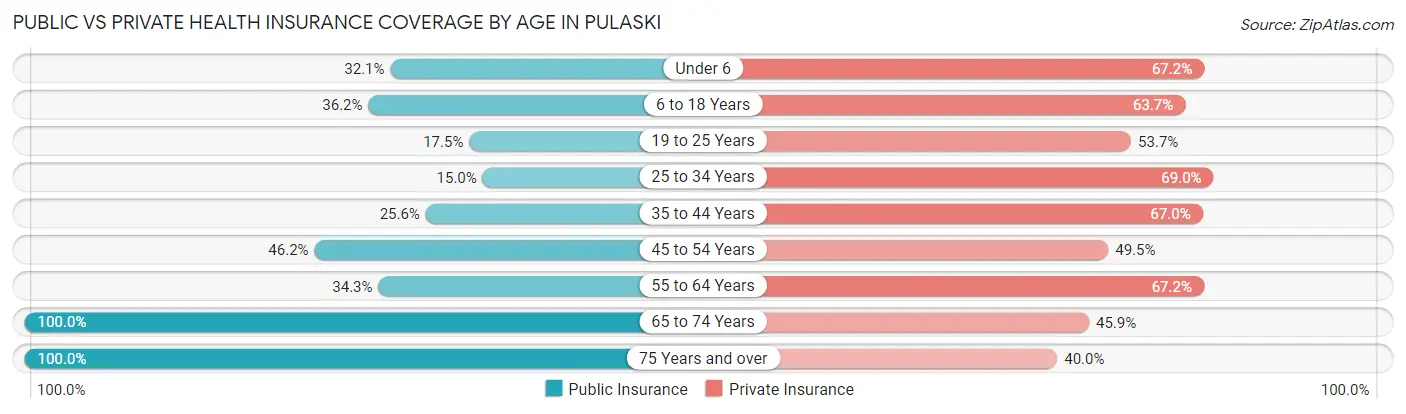 Public vs Private Health Insurance Coverage by Age in Pulaski