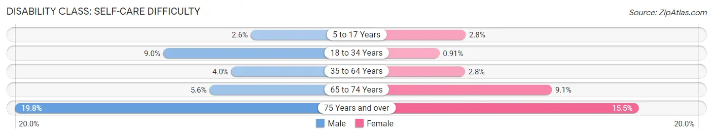 Disability in Pulaski: <span>Self-Care Difficulty</span>