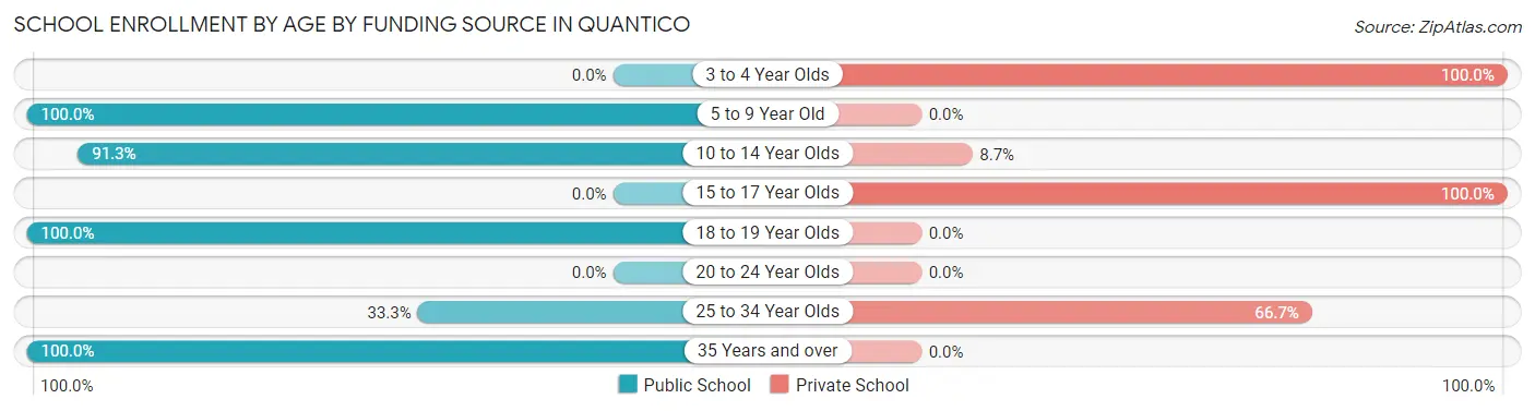 School Enrollment by Age by Funding Source in Quantico