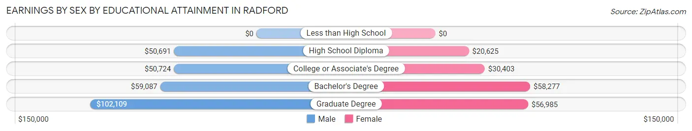 Earnings by Sex by Educational Attainment in Radford
