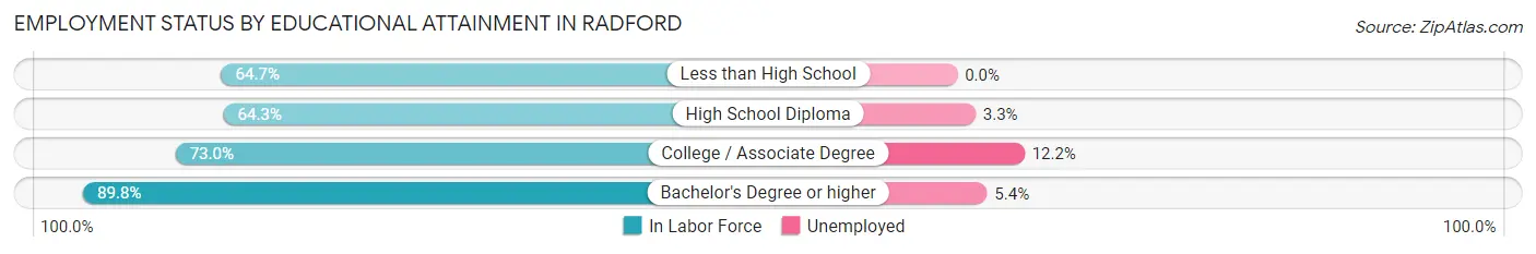 Employment Status by Educational Attainment in Radford