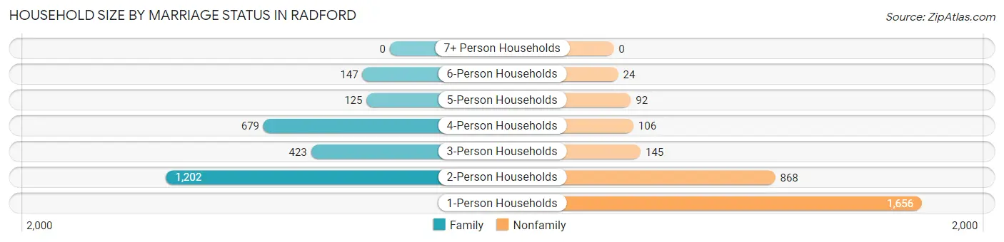 Household Size by Marriage Status in Radford