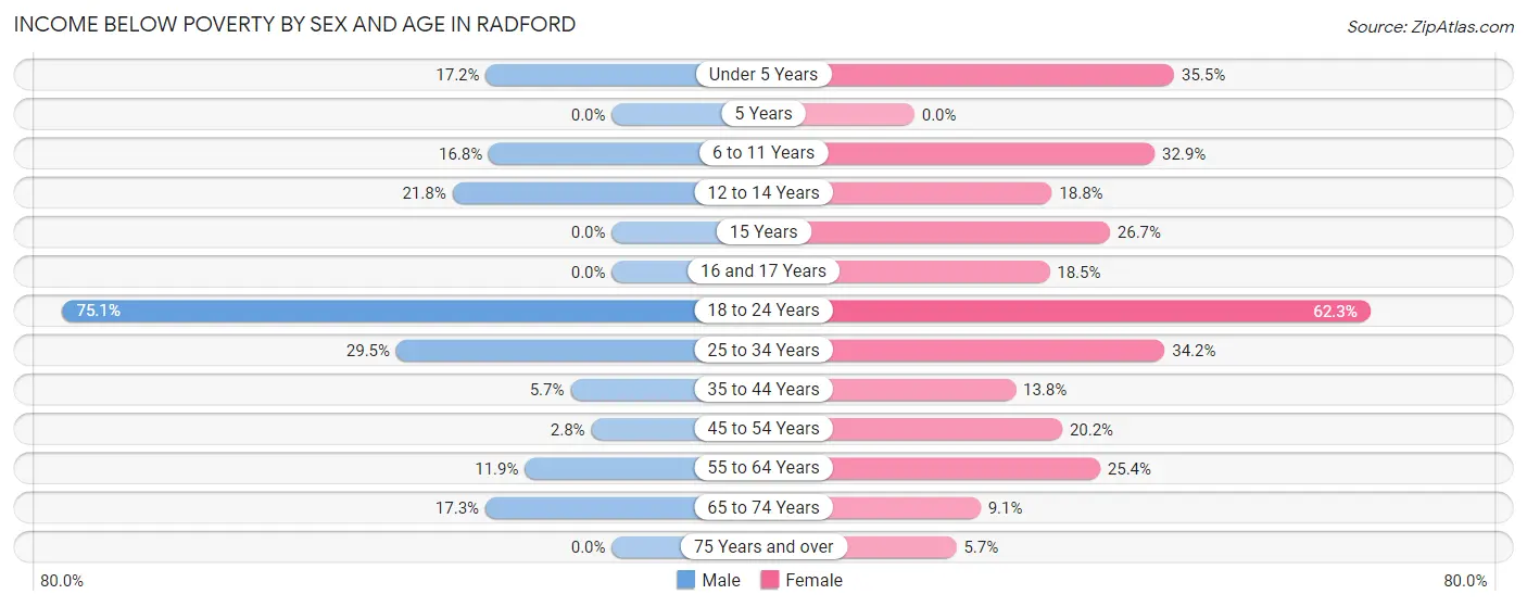 Income Below Poverty by Sex and Age in Radford