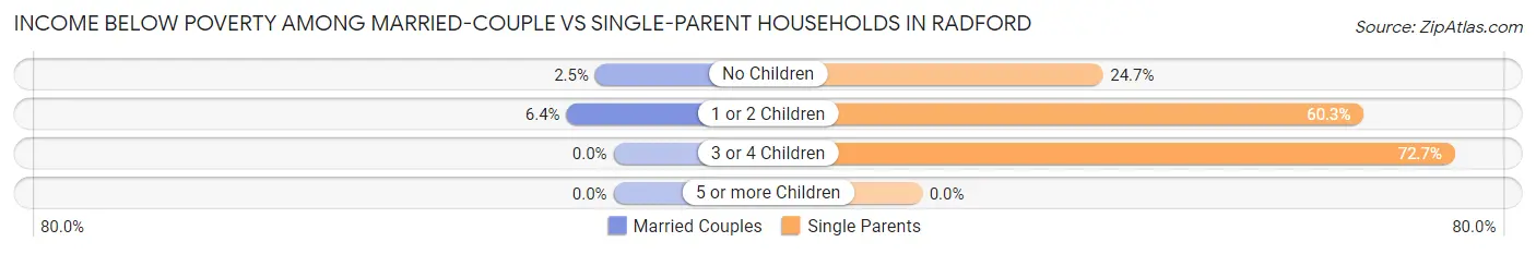 Income Below Poverty Among Married-Couple vs Single-Parent Households in Radford