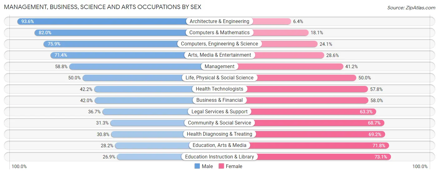 Management, Business, Science and Arts Occupations by Sex in Radford