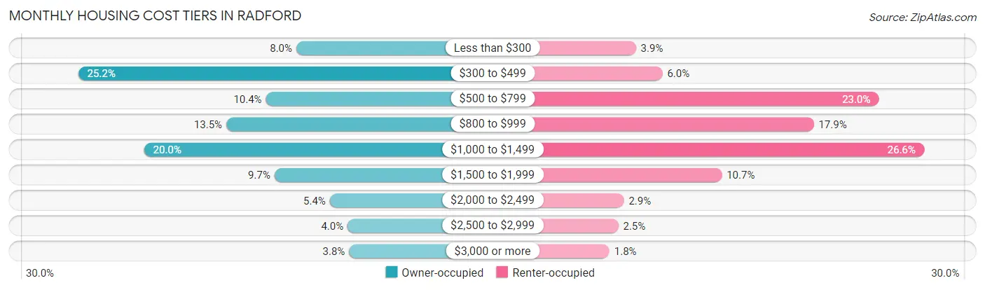 Monthly Housing Cost Tiers in Radford