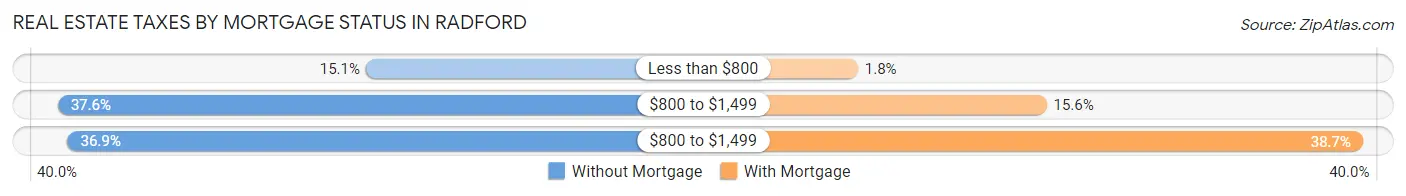 Real Estate Taxes by Mortgage Status in Radford