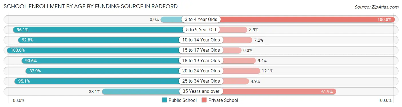 School Enrollment by Age by Funding Source in Radford