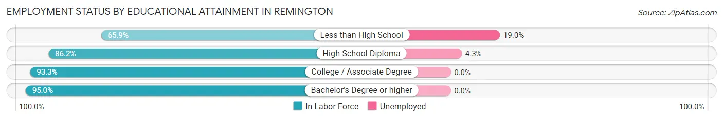 Employment Status by Educational Attainment in Remington